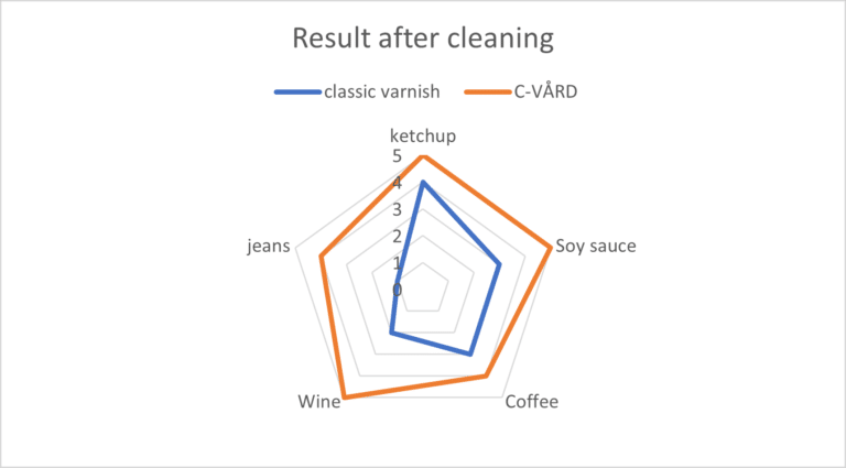 Cotting graphique Cvård Result after cleaning